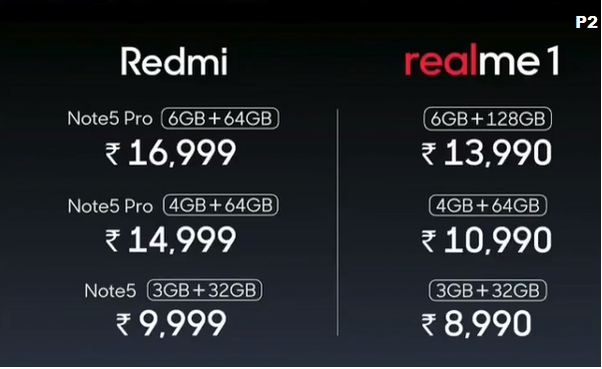 Price difference between Realme 1 and Redmi Note 5 Pro
Why Xiaomi launched POCO