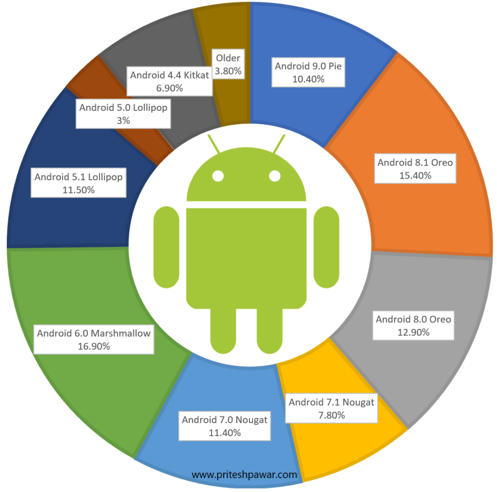 Android vs iOS - Which one is better?
Share of Android Versions