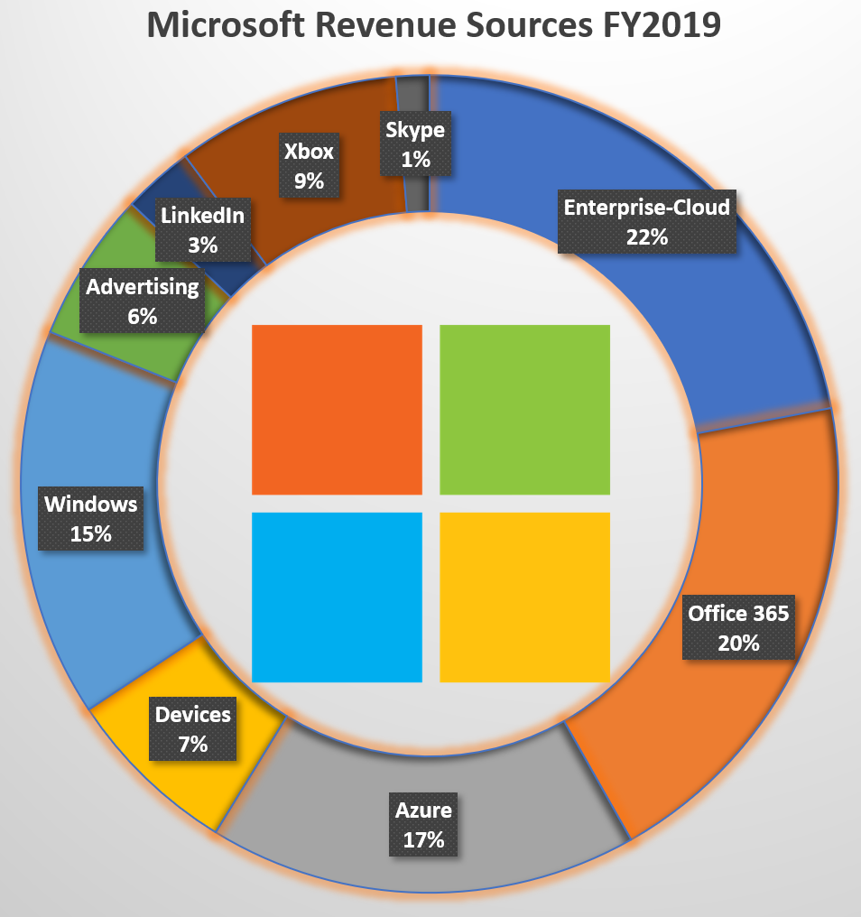 Microsoft Revenue Sources 2019