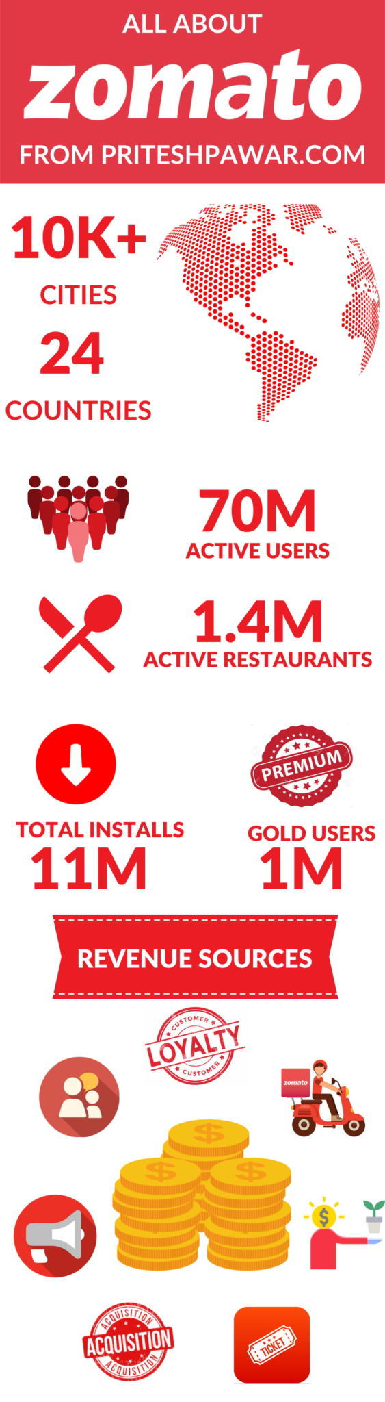 Infographic For Zomato Business Model