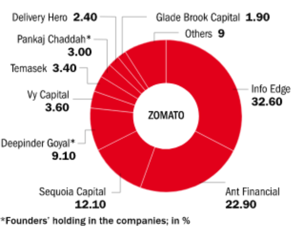 Zomato Investors are supporting Zomato Business Model 2020