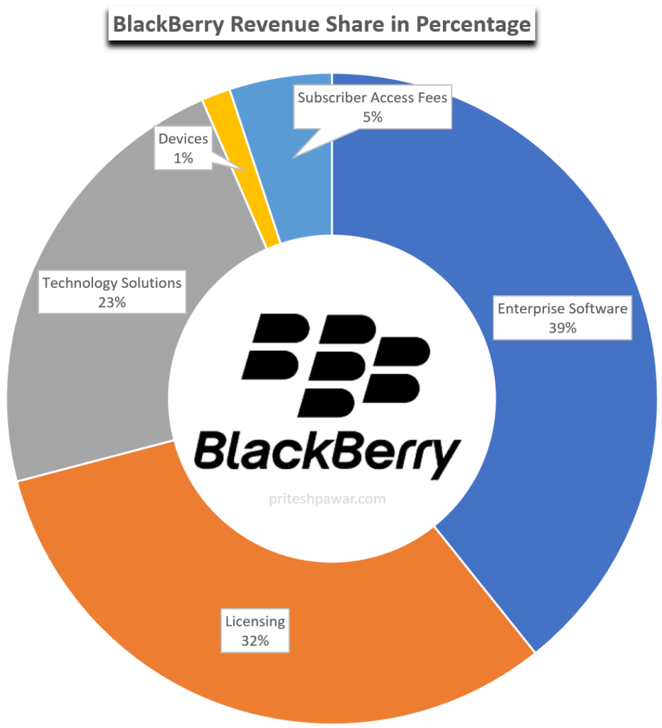 BlackBerry Business Model - Revenue Distribution