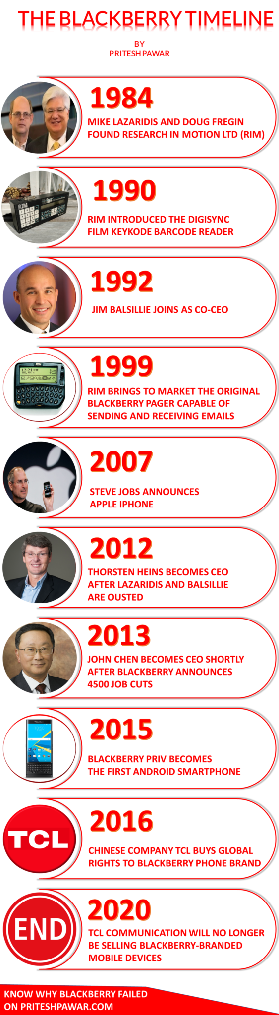 BlackBerry Timeline Infographic - Why BlackBerry Failed?