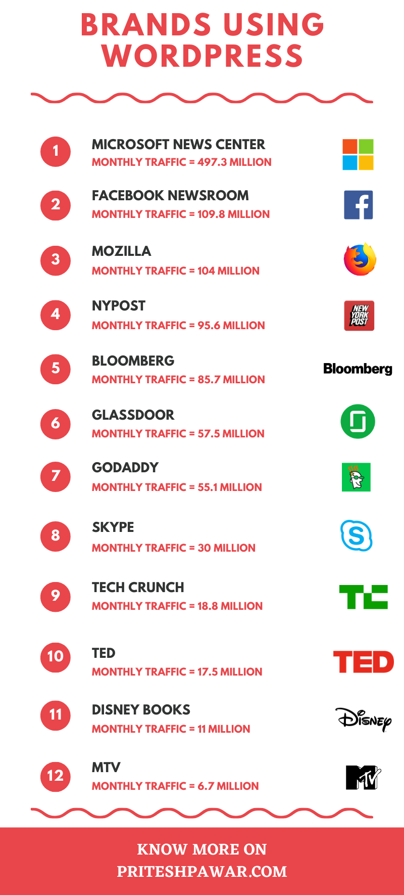 Popular Brands using WordPress [Infographic]