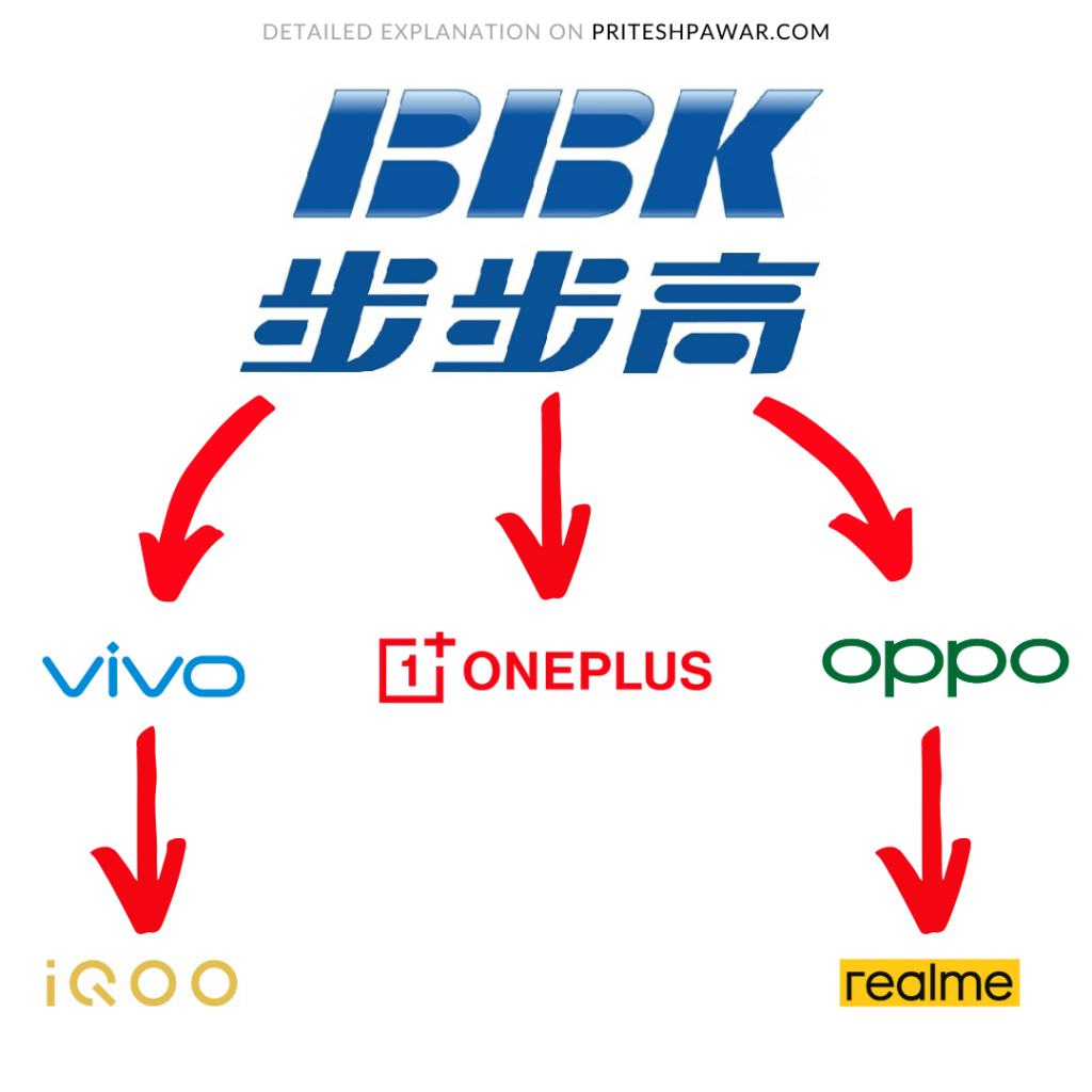 BBK Electronics owns 5 brands - Oppo, Vivo, OnePlus, Realme & iQOO